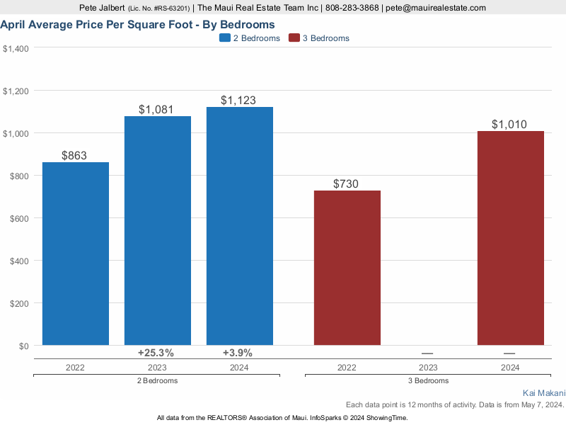 Average Price per square foot over the last three years