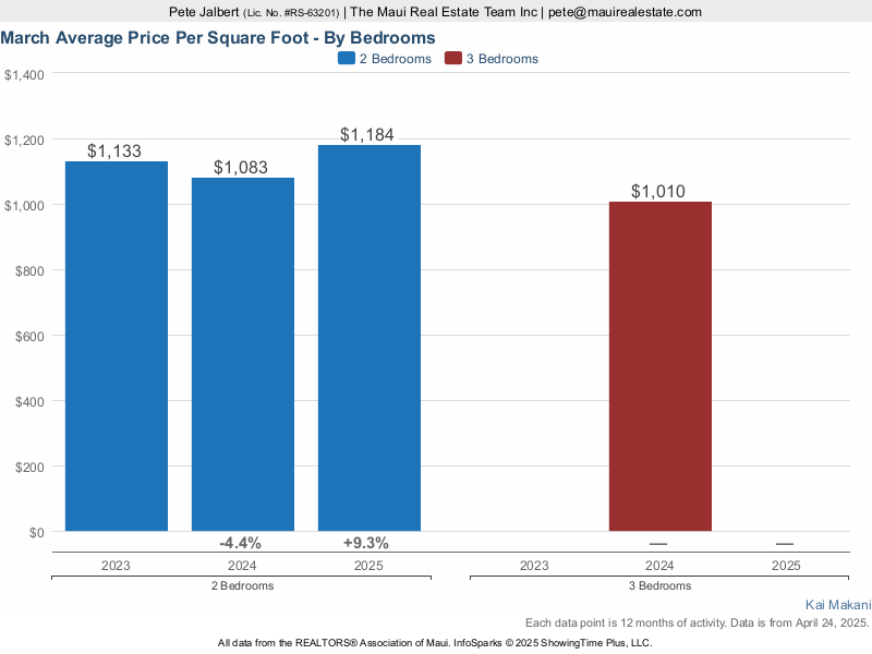 Average Price per square foot over the last three years