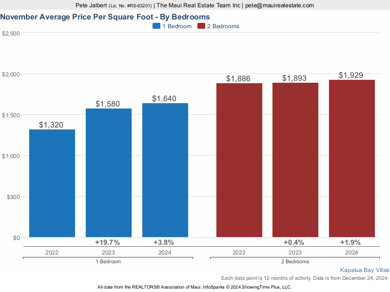 average price per square foot for one and two bedroom units at Kapalua Bay Villas over the last three years.