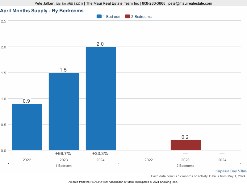 months supply of inventory of one and two bedroom units at Kapalua Bay Villas over the last three years.