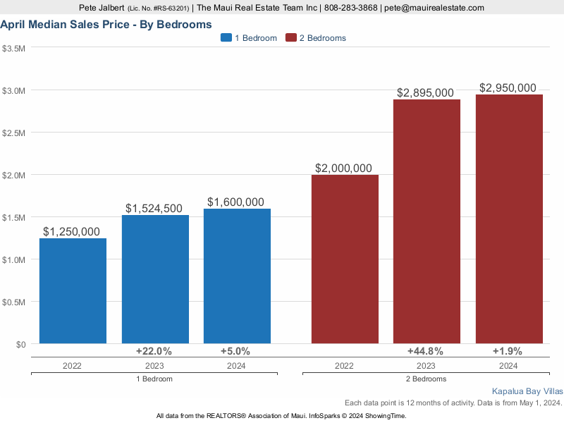Median Sales Price for one and two bedroom units at Kapalua Bay Villas over the last three years.