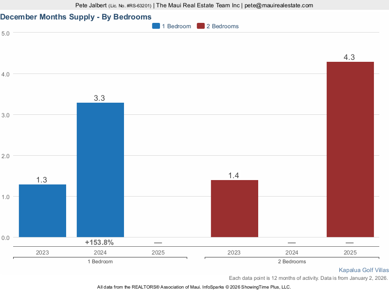 months supply of inventory for one and two bedroom units at Kapalua Golf Villas over the last few years.