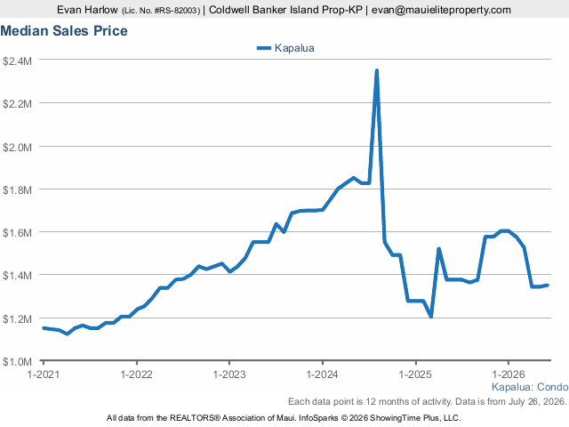Maui Median Sales