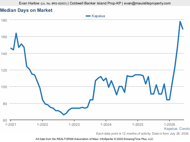 Maui Average Sales