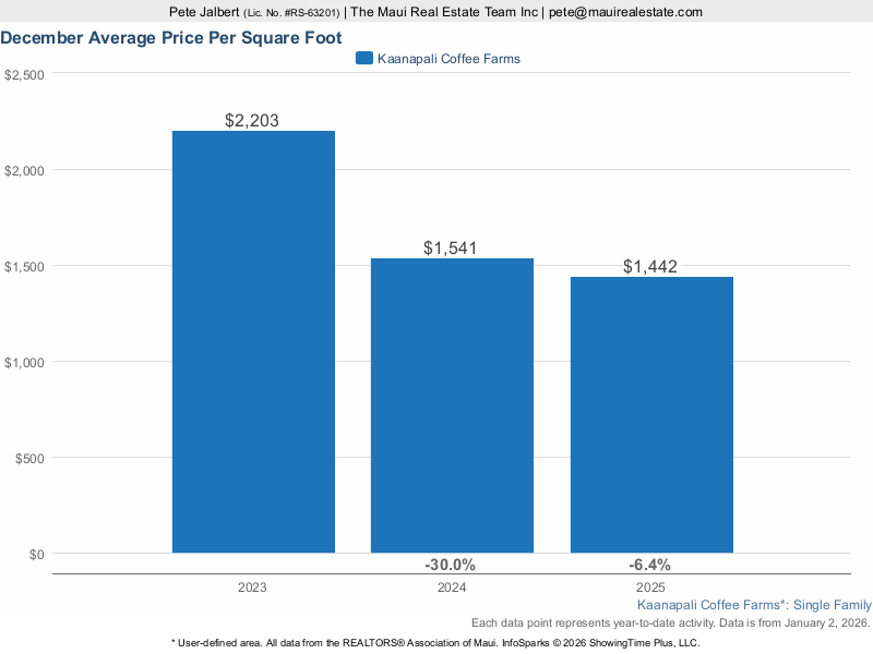 average price per square foot of homes sold in Ka'anapali Coffee Farms