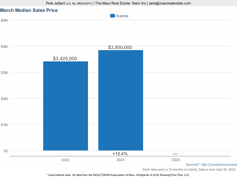 median price of properties sold in Phase II and III of the Summit over the last three years.