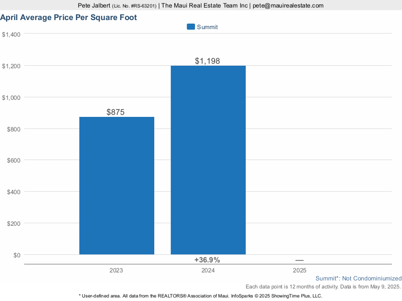 average price per square foot of homes sold in the Summit Phase II and III over the last three years