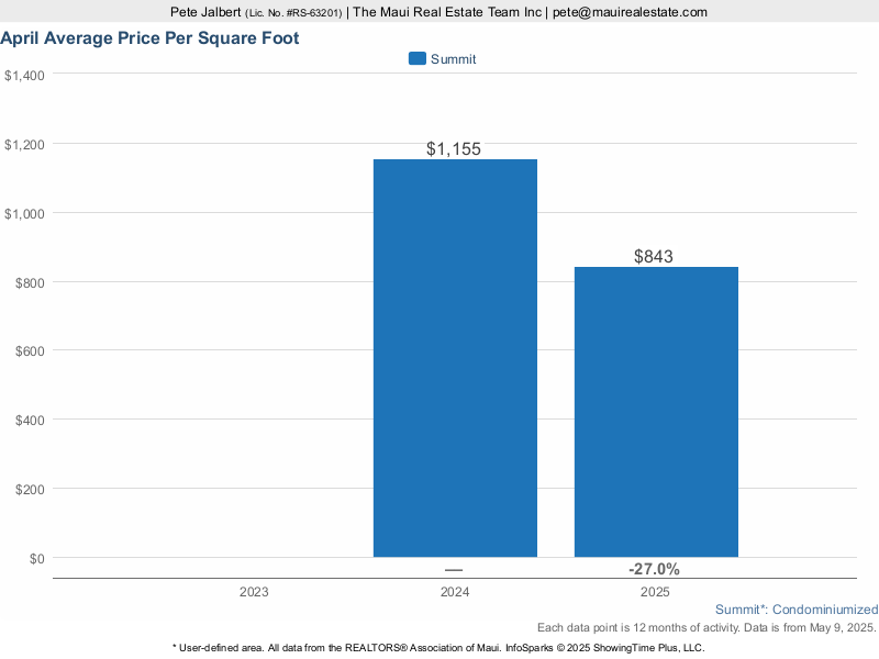 average price per square foot of residential condos sold in phase I of the Summit Kaanapali over the last three years