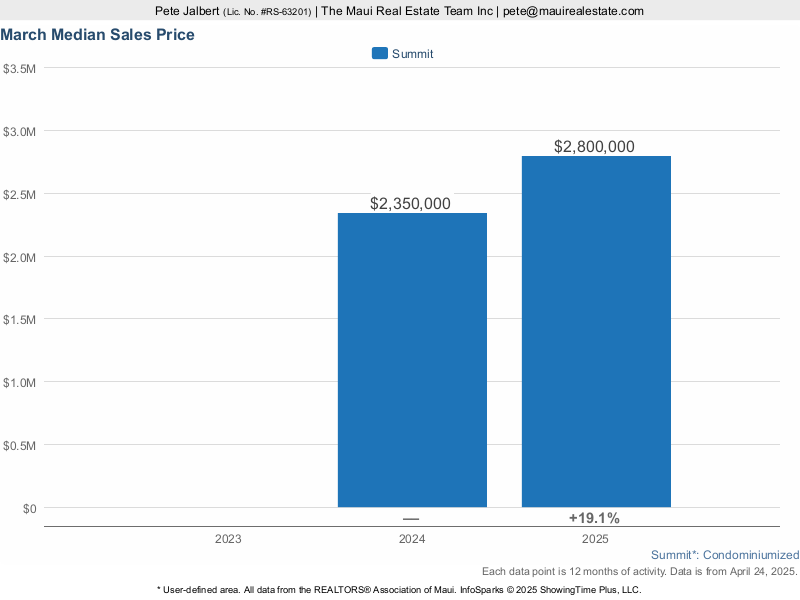 Median Sales Price for condominium homes sold in Phase I of the Summit Kaanapali