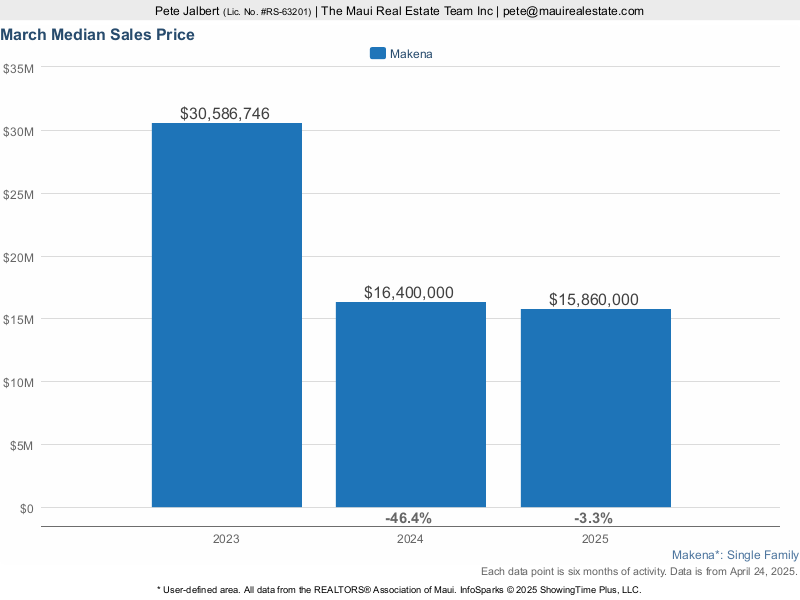 Median Sales Price for Makena Homes over the last three years