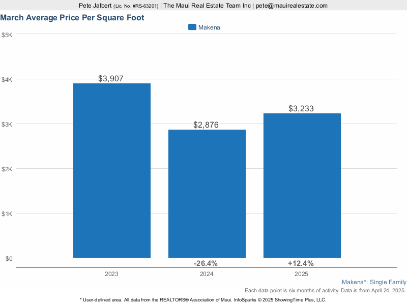 average price per square foot for Makena Homes for Sale over the last three years