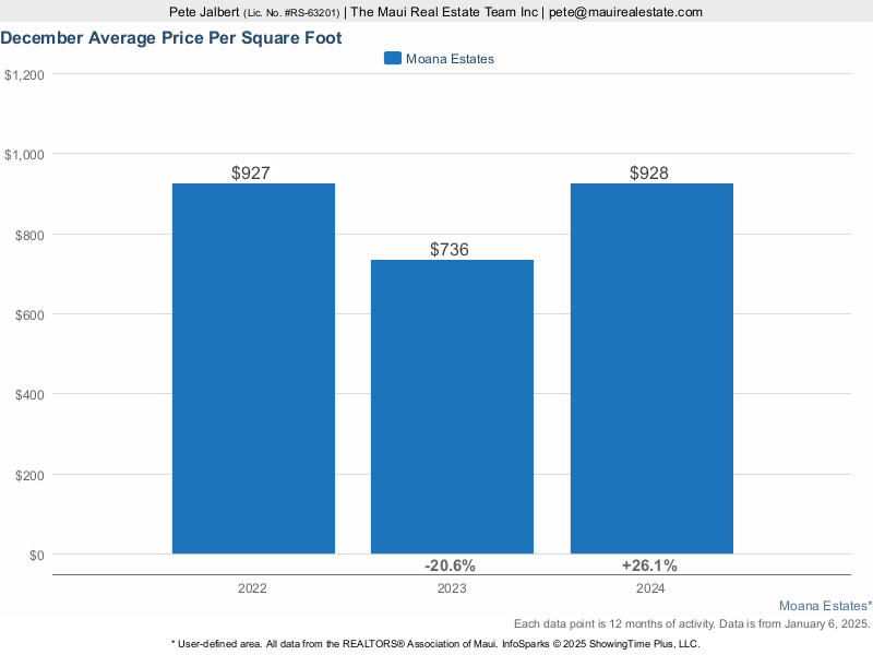 average price per square foot for Moana Estates Homes over the last three years