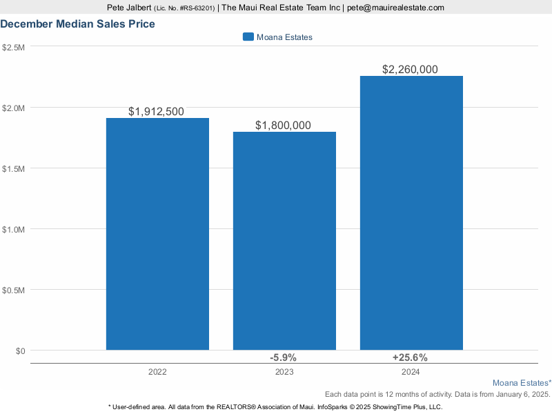 Median Sales Price for Moana Estates over the last three years