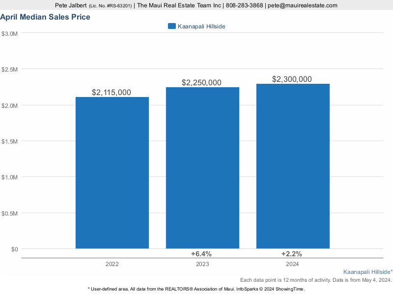 median sales price for Kaanapli Hillside Homes over the last three years