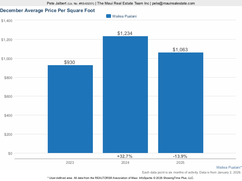 average price per square foot of homes sold in Wailea Pualani over the last three years