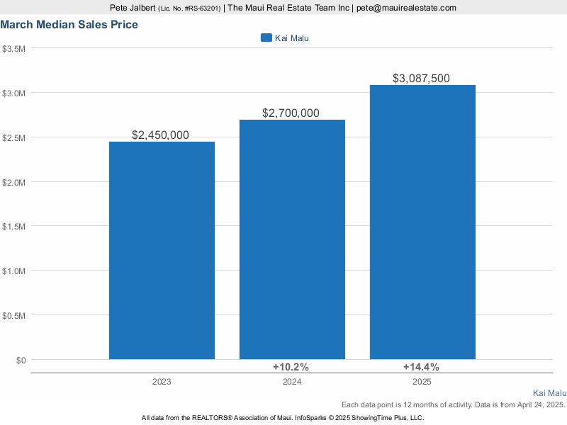 median sales price at Kai Malu over the last three years