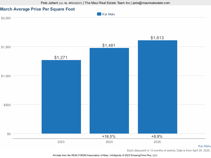 average price per square foot for units sold at Kai Malu over the last three years