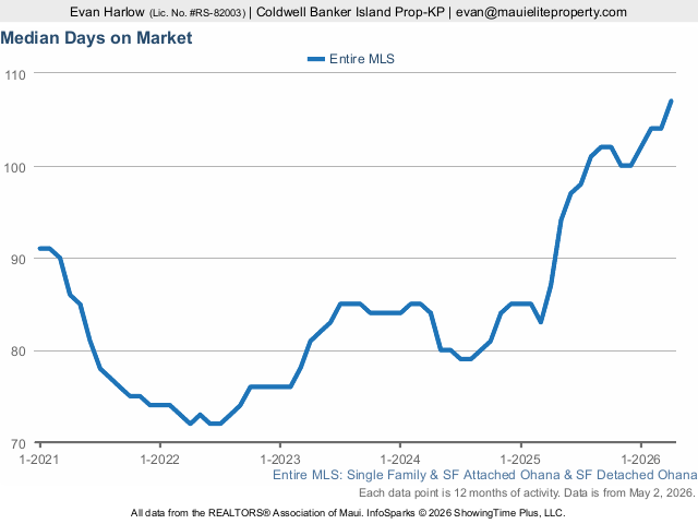 Maui Homes Median Days on Market