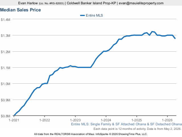 Maui Single-Family Home Median Sales Price