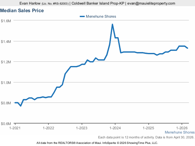 Menehune Shores Median Sales Price