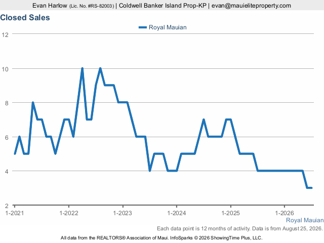 Maui Average Sales
