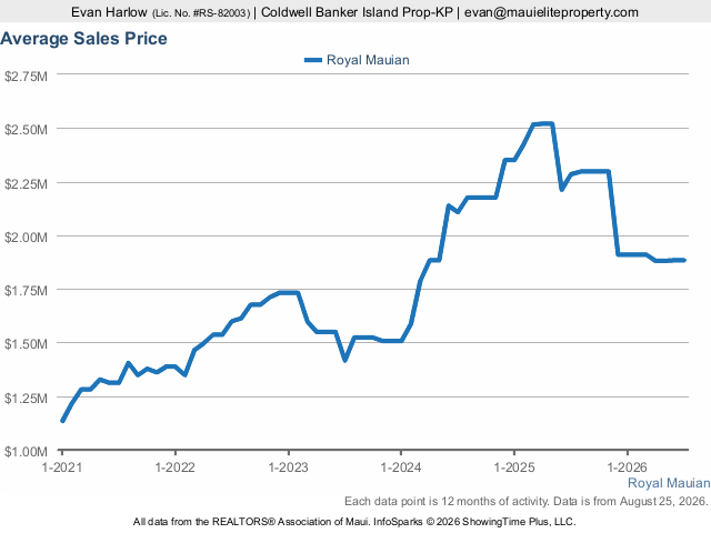 Maui Median Sales