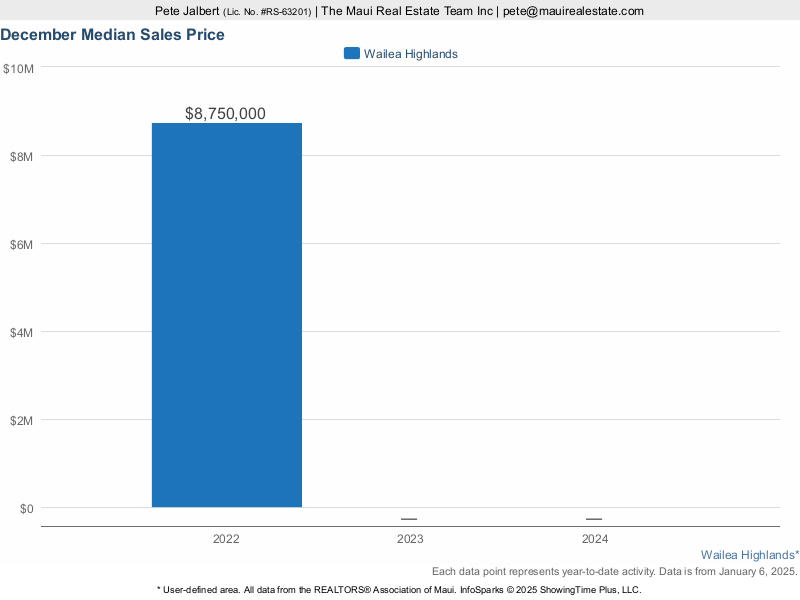 Wailea Highlands Median Sales Price over the last three years