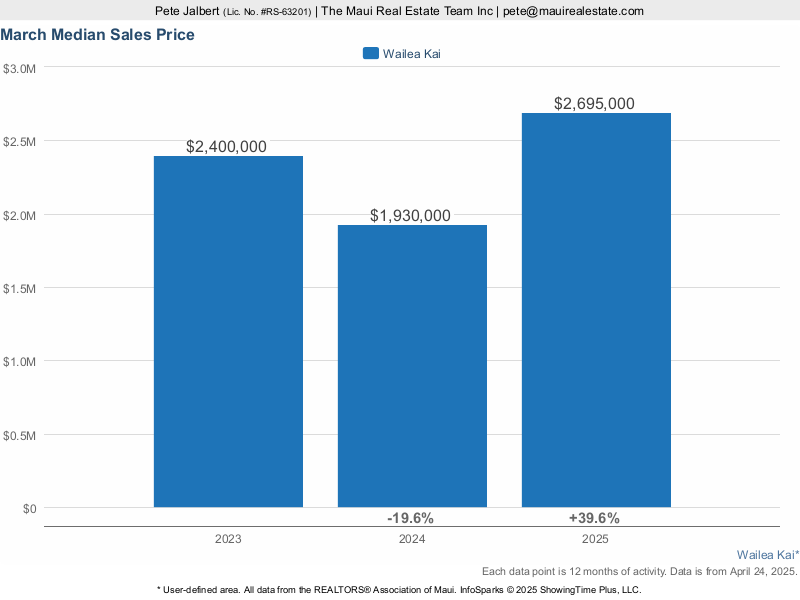 Median Price over the last three years in Wailea Kai