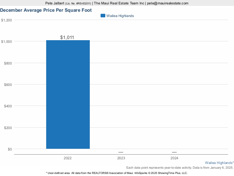 Average price per square foot for Wailea Highlands Homes for Sale over the last three years