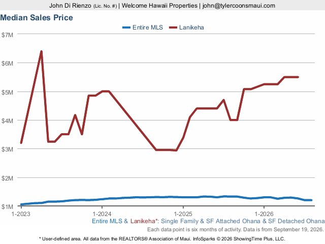Live area real estate sales trends chart