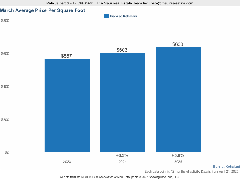 Average Price per square foot for Iliahi at Kehalani Condos for Sale over the last three years