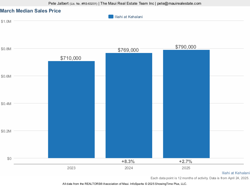 median sales price for Iliahi at Kehalani over the last three years.